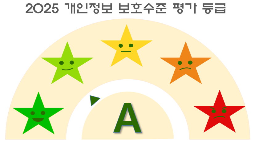 2025년 개인정보 관리수준 진단등급 이미지