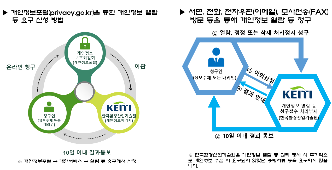 개인정보포털을 통한 개인정보 열람등 요구신청 이미지