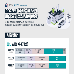 2023년 유기성폐자원 바이오가스화시설 현황