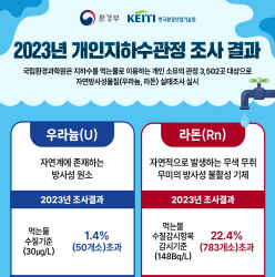 2023년 개인지하수관정 조사 결과