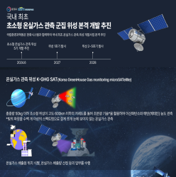 국내 최초 초소형 온실가스 관측 군집 위성, 본격 개발 추진